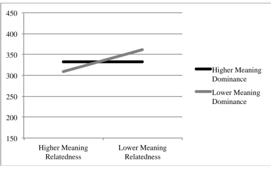 Figure 5. Effects of Meaning Dominance and Meaning Relatedness on Critical Region Re-Reading Time 