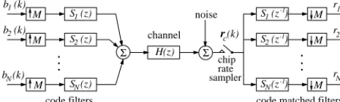 Fig. 1.Discrete-time model of the synchronous CDMA downlink.