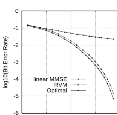 Fig. 3.Performance comparison of three MUDs, linear MMSE, adaptivethe training data set for RVM had 160 samples