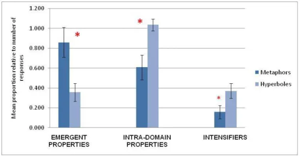 Figure 1: Mean proportion of properties of each type relative to the number of satisfactory  responses in the Metaphor and Hyperbole conditions (large asterisk, p<.05; small asterisk, p <.1)