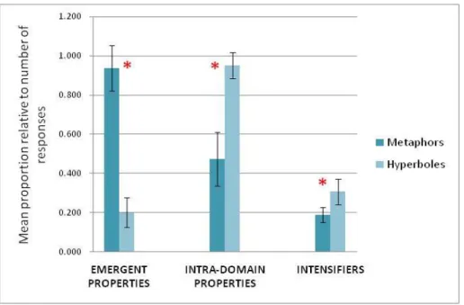 Figure 2: Mean proportion of properties of each type relative to the number of satisfactory  responses in the Metaphor and Hyperbole conditions (asterisk, p < .05)