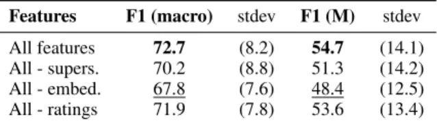 Table 2: Feature ablation on the P OEMS data (Macro F1 and F1(M): F1 for the minority class;