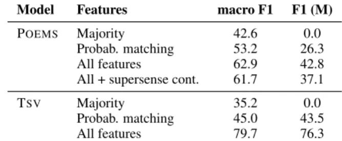 Table 3: P OEMS context feature selection (in addi- addi-tion to features extracted from A-N pairs)