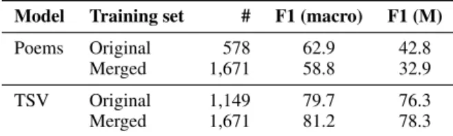 Table 5 shows results for the models trained on the merged training set; results using the original training sets are repeated for comparison