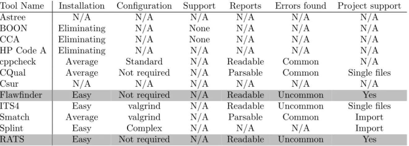Table 4.1 shows the results of the evaluation of tools for C and C++. They are explained in detail below.