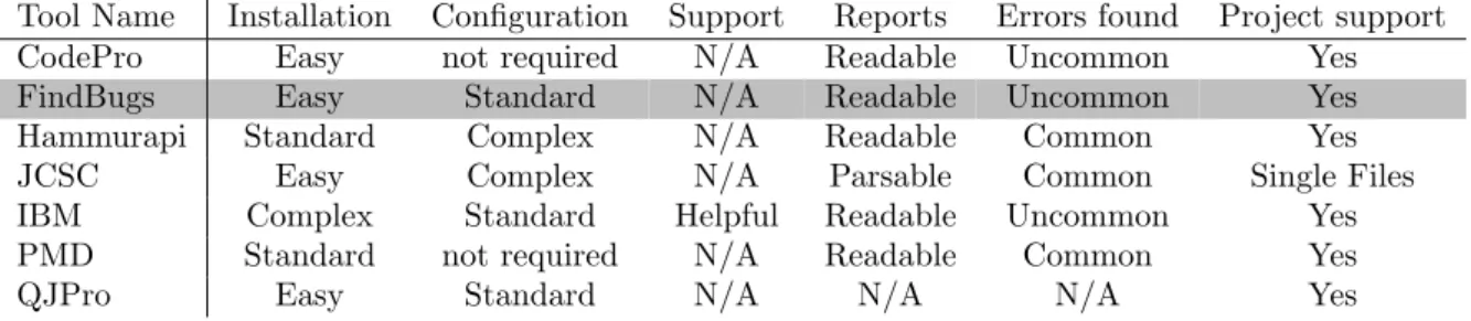 Table 4.2 summarizes the results of the evaluation of Source Code Analysis Tools for Java.