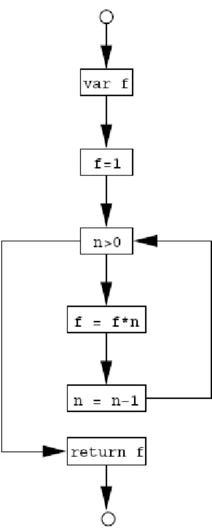 Figure 2.5. CFG of the iterative factorial function. 