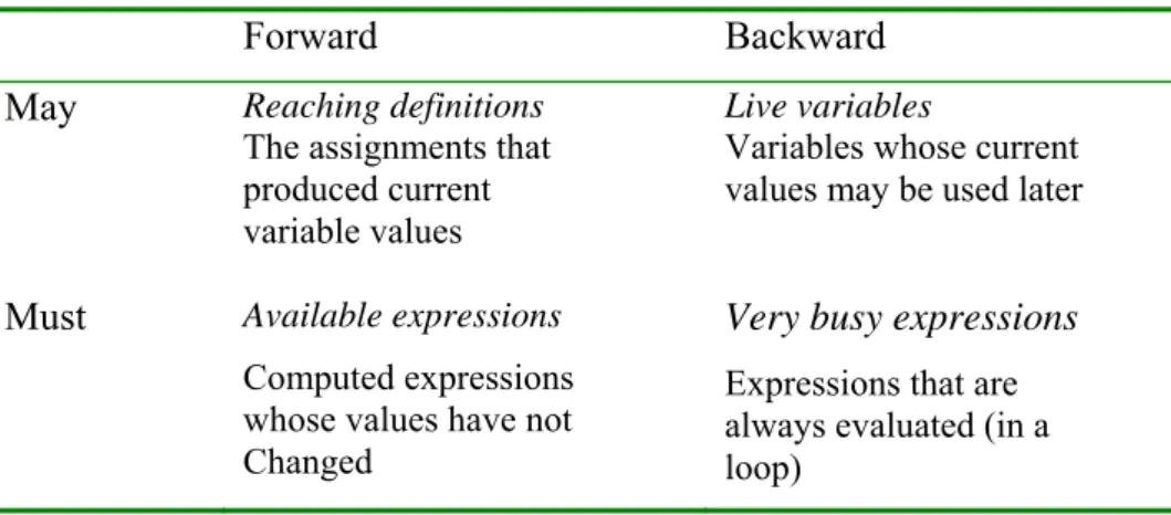 Table 2.1. The classic data flow analyses. 