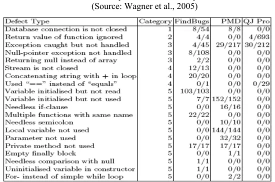 Table 2.2. Comparison of static analysis tools   (Source: Wagner et al., 2005) 