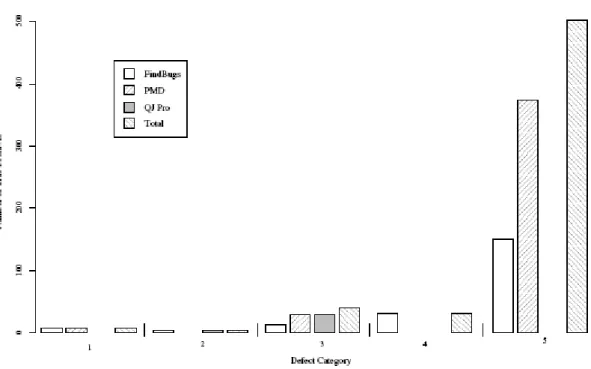 Figure 2.6. A graphical comparison of number of true positives for each tool  (Source: Wagner et al., 2005) 