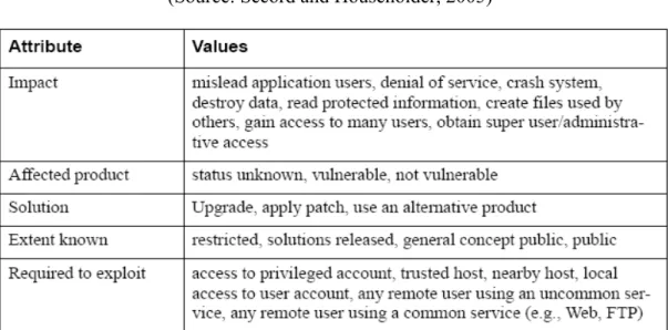 Table 4.1. Properties of vulnerabilities   (Source: Secord and Householder, 2005) 
