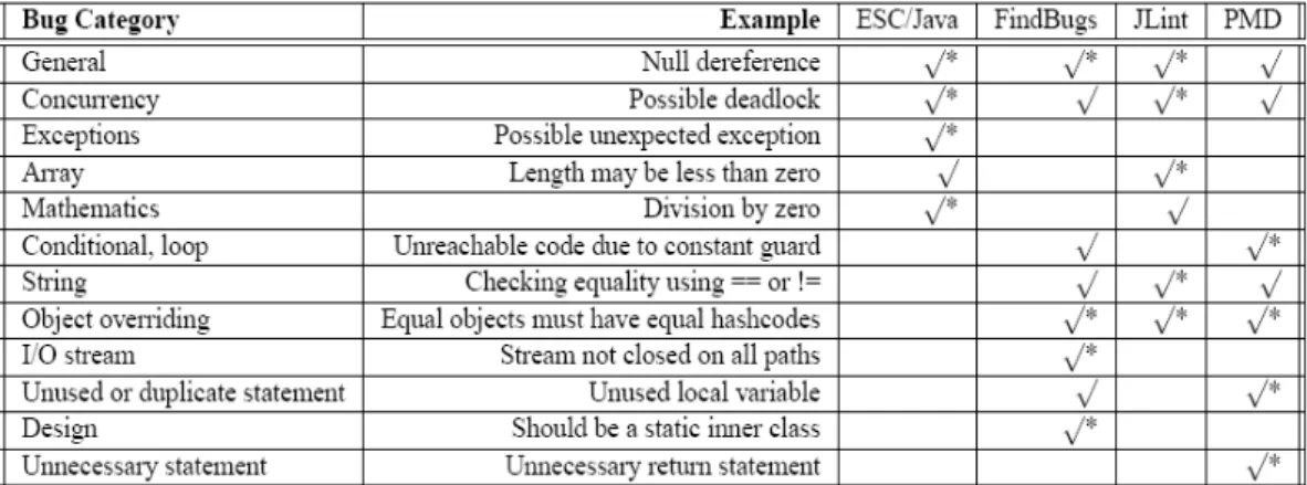 Table 4.2. Types of vulnerabilities for each tool finds  (Source: Rutar et al., 2004) 