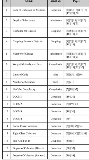 Table 4 List of metrics and corresponding attributes