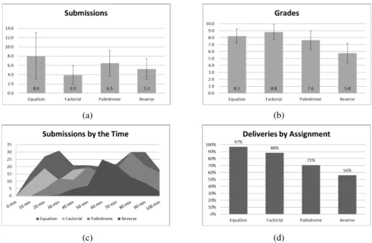 Figure 3 General results: (a) average of submissions; (b) average of grades; (c) submissions by the time and (d) deliveries by assignment