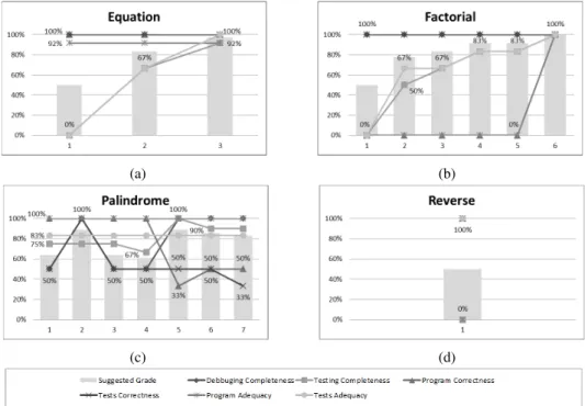 Figure 4 Student 16 – submission histories: (a) equation assignment; (b) factorial assignment;