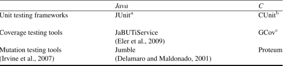 Table 1 ProgTest: integrated testing tools