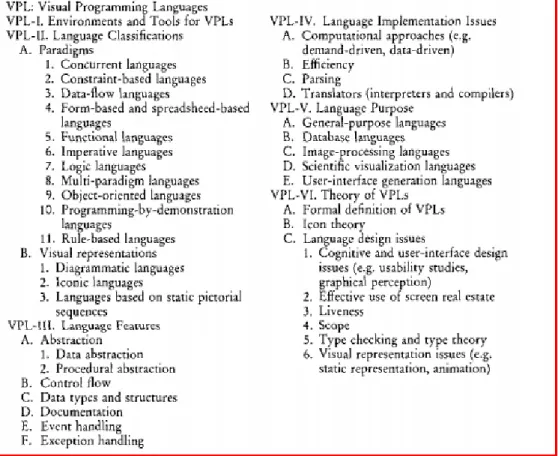 Figure 2.2.2: VPLs Classification system [3]  