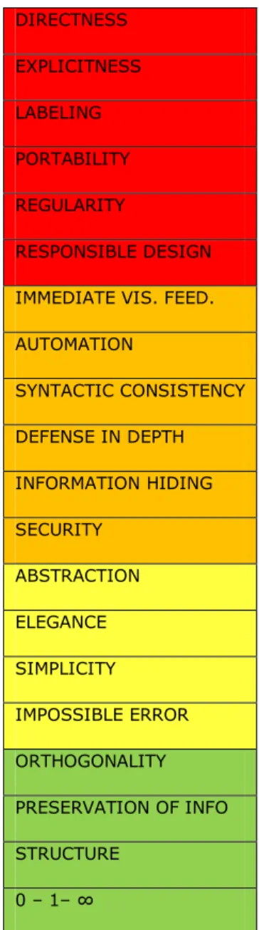 Table 3.2-1: List of Strategies and principles DIRECTNESS EXPLICITNESS LABELING PORTABILITY REGULARITY RESPONSIBLE DESIGN IMMEDIATE VIS