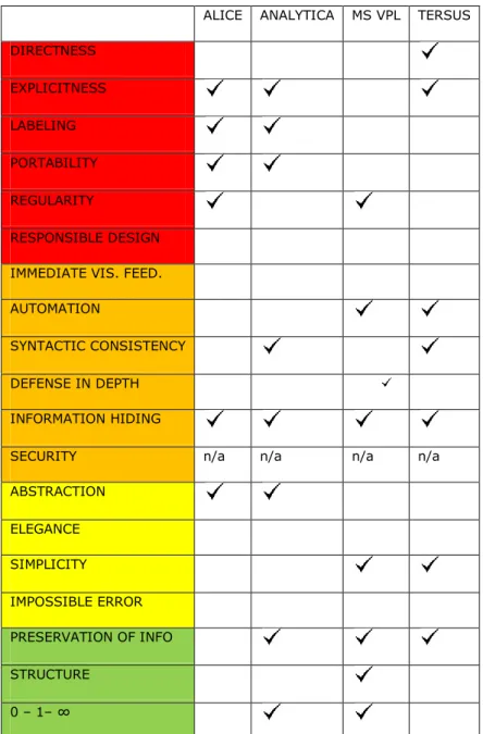 Table 3.2-2: Principles related to variables and literals 