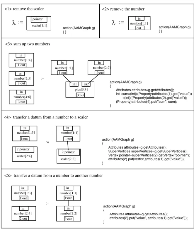 Fig. 16. A reserved graph grammar for summation.