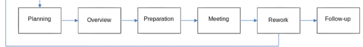 Figure 2.3: Fagan Inspection process