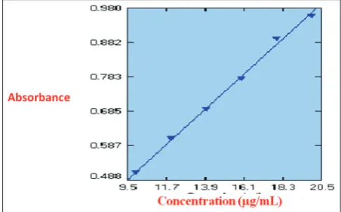 Table 1: Linearity of dexamethasone