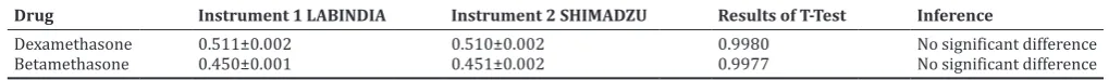 Table 4: LOD and LOQ data of dexamethasone and 