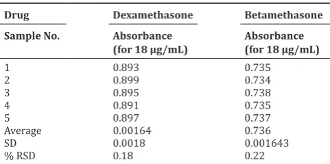 Table 11: System stability data for dexamethasone and betamethasone