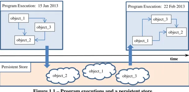 Figure 1.1 – Program executions and a persistent store 