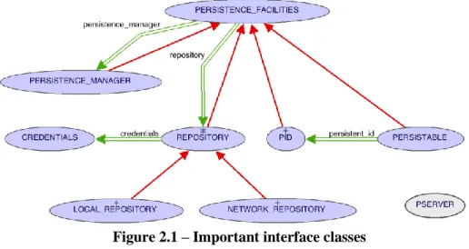 Figure 2.1 – Important interface classes 