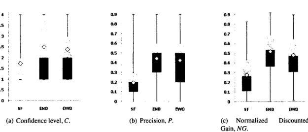 Figure 2.3:  Statistical summary of the results of the case study  for C  and P.The center point represents the  mean