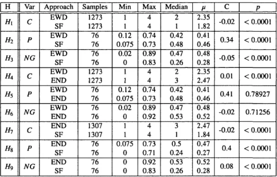 Table 2.2:  Results  of randomization  tests of hypotheses,  H,  for dependent variable specified in  the column  Var  (C,  P,  or  NG)  whose  measurements  are  reported  in  the  following  columns