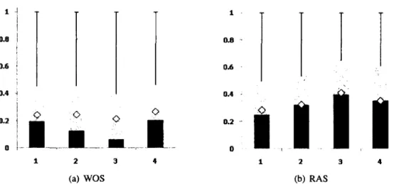 Figure 2.5:  Statistical summary of the WOS and RAS scores from  the case study of Exemplar