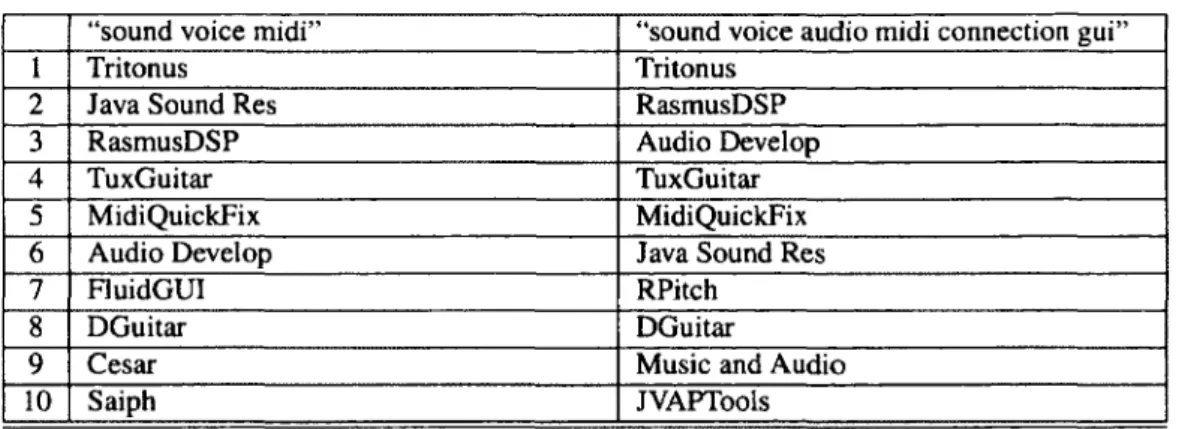 Table  2.7:  The top ten  applications returned by  Exemplar for two separate queries