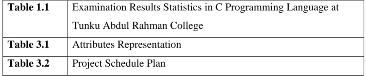 Table 1.1  Examination Results Statistics in C Programming Language at  Tunku Abdul Rahman College 