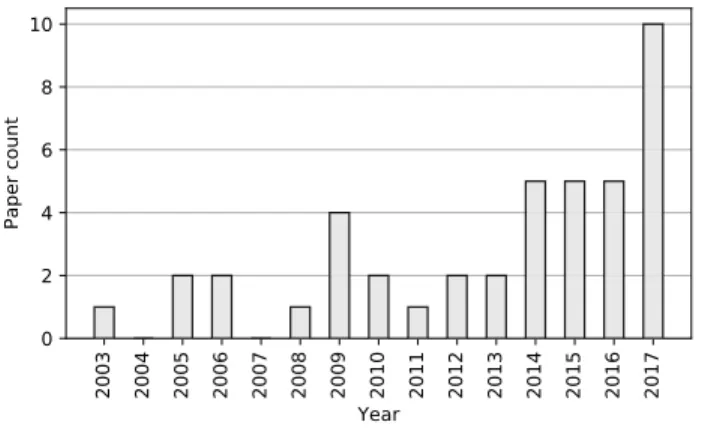 Figure 6: Number of publications per year focusing on un- un-derrepresented groups or students at risk