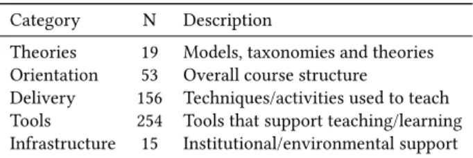 Table 3 shows that papers on teaching fall into five broad categories: