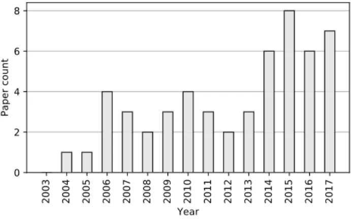 Figure 7: Papers classified as being about course orientation have increased over the period of study