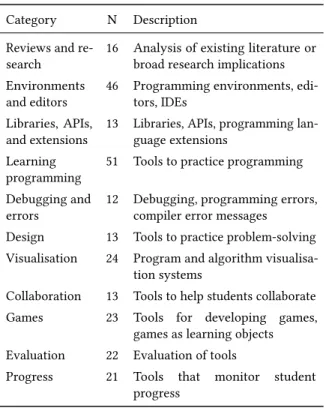 Figure 9: Number of publications per year focusing on teach- teach-ing tools