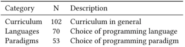 Table 6: Classification of papers focused on curriculum Category N Description