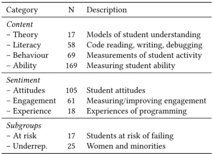 Figure 1: Introductory programming publications identified by our search 2003 2004 2005 2006 2007 2008 2009 2010 2011 2012 2013 2014 2015 2016 2017050100150200250Paper count