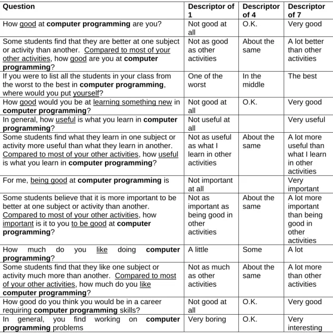 Table 1: Survey questions on perceptions of computer programming. 