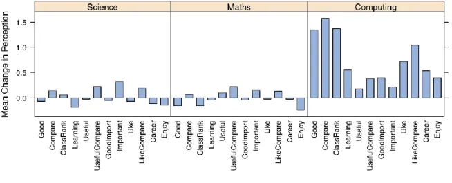 Table 3 shows descriptive statistics for overall attitudes to and perceptions of (OAP) computer 