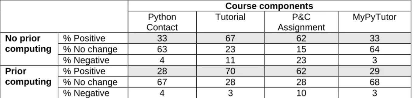 Table 4: Data on the effects of course components on perceptions of computer programming