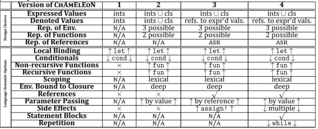 Table 2: Design choices and implemented concepts in progressive versions of C A E E N