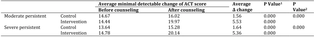 Table 5: Minimal detectable change of ACT score 