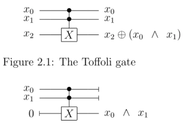 Figure 2.2: The and function ( ∧) embedded into the Toffoli gate