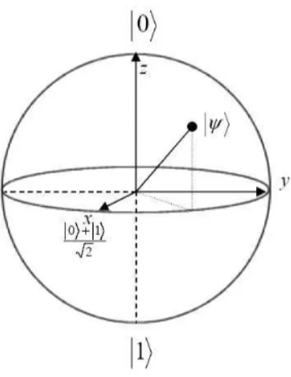 Figure 2.3: The Bloch sphere