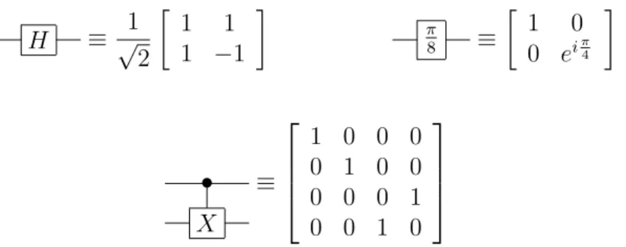 Figure 2.4: A universal set of quantum gates, consisting of the Hadamard gate, the π 8 gate, and the CNOT gate.