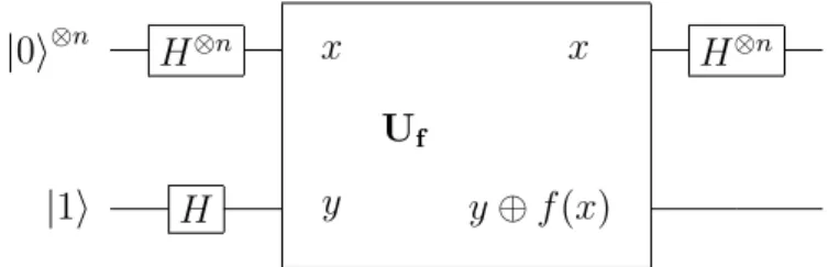 Figure 2.5: The Deutsch-Jozsa Algorithm